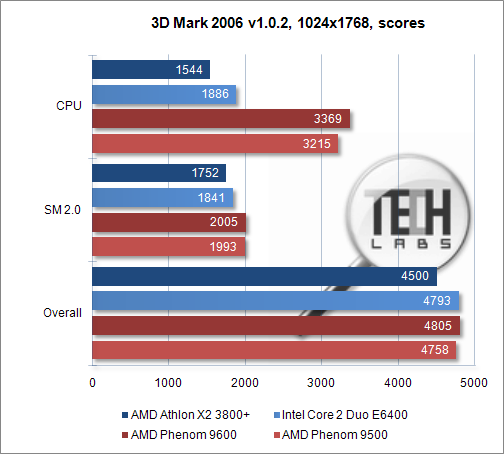 Обзор микропроцессоров AMD Phenom 9500/9600