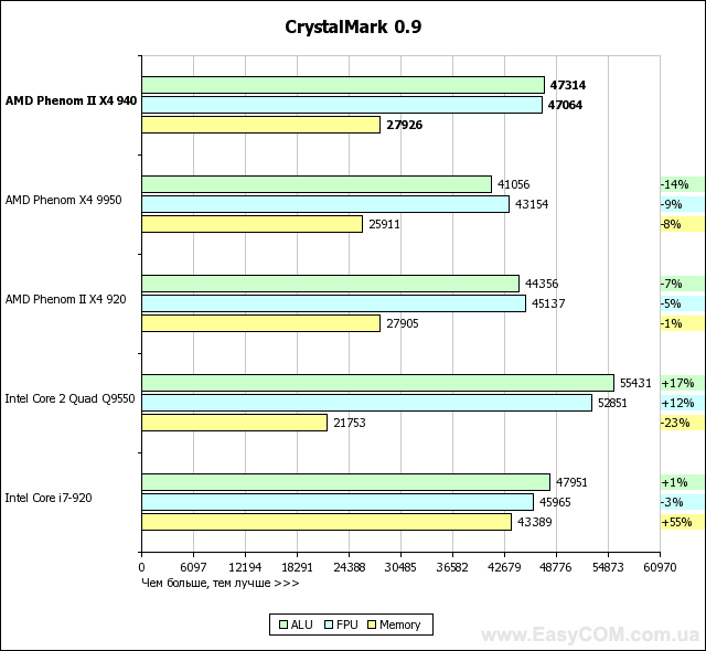 Обзор и тестирование AMD Phenom II X4 940 Black Edition