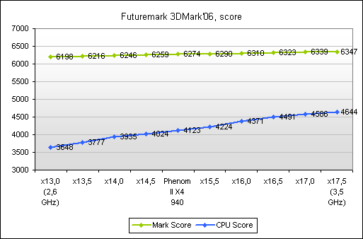 Обзор и тестирование AMD Phenom II X4 940 Black Edition