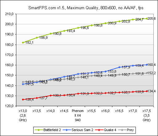 Обзор и тестирование AMD Phenom II X4 940 Black Edition