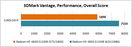 Обзор видеокарты ATI Radeon HD 4830