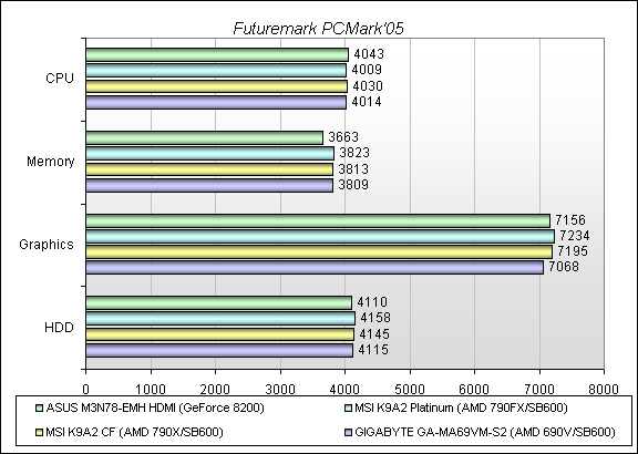 Обзор материнской платы ASUS M3N78-EMH HDMI