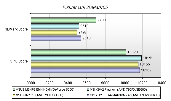 Обзор материнской платы ASUS M3N78-EMH HDMI