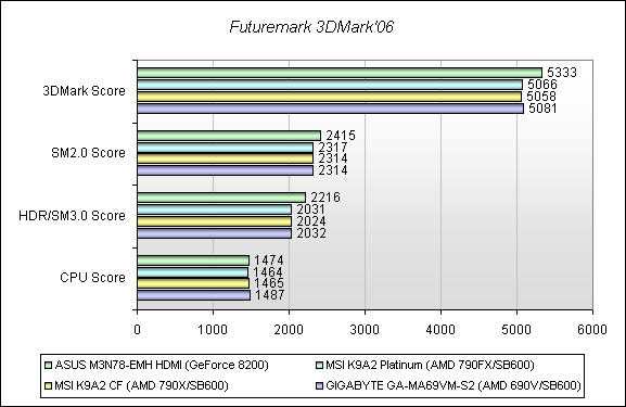 Обзор материнской платы ASUS M3N78-EMH HDMI