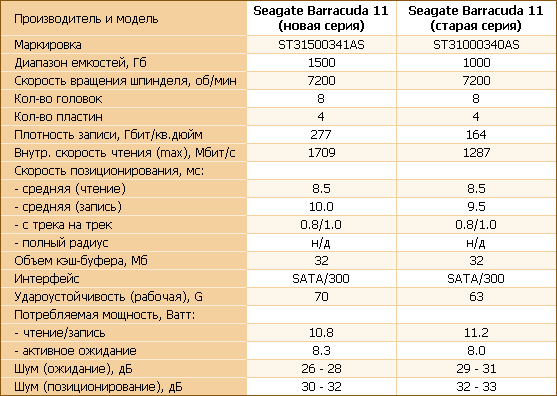 Обзор жесткого диска Seagate объемом 1.5 TB