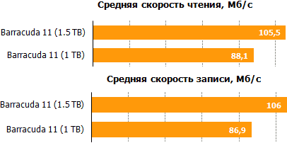 Обзор жесткого диска Seagate объемом 1.5 TB