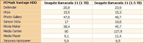 Обзор жесткого диска Seagate объемом 1.5 TB