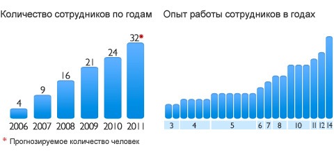 Свободные места для ведущих программистов в экипаже Taucraft