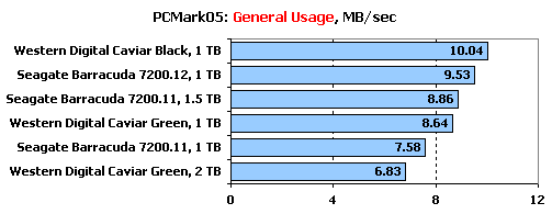 Обзор трех жестких дисков: Seagate ST31500341AS (1.5 Tb), Seagate ST31000528AS (1 Tb), Western Digital WD20EADS (2 Tb)