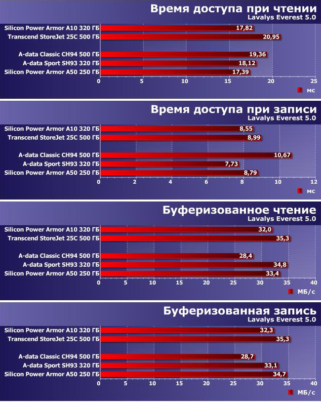 Обзор 4-х новинок внешних жестких дисков A-data и Silicon Power