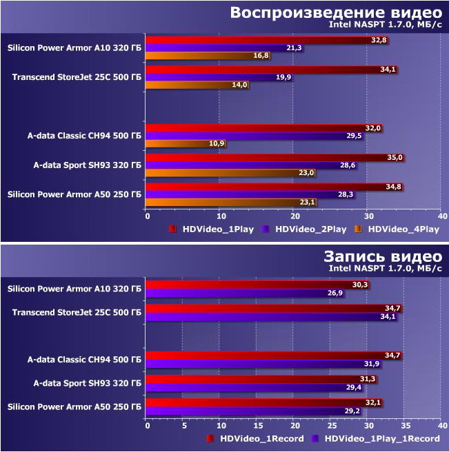 Обзор 4-х новинок внешних жестких дисков A-data и Silicon Power