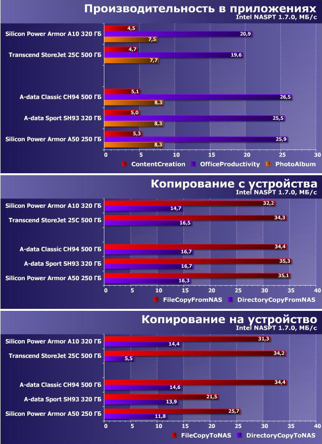 Обзор 4-х новинок внешних жестких дисков A-data и Silicon Power